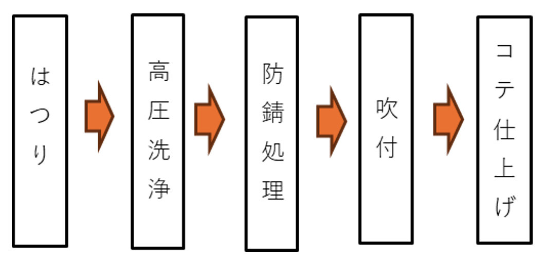 施工フロー(断面補修)