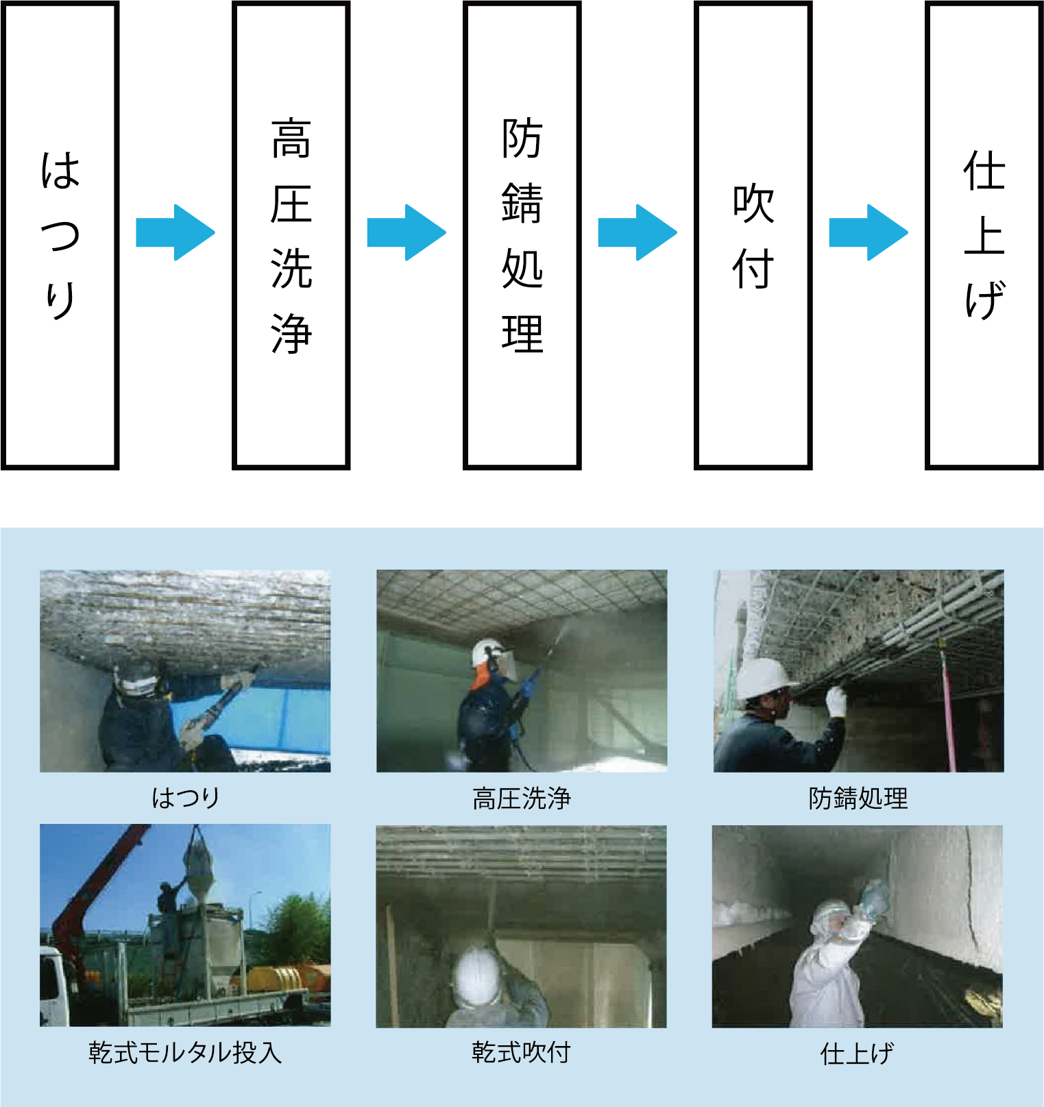 施工フロー（断面補修）